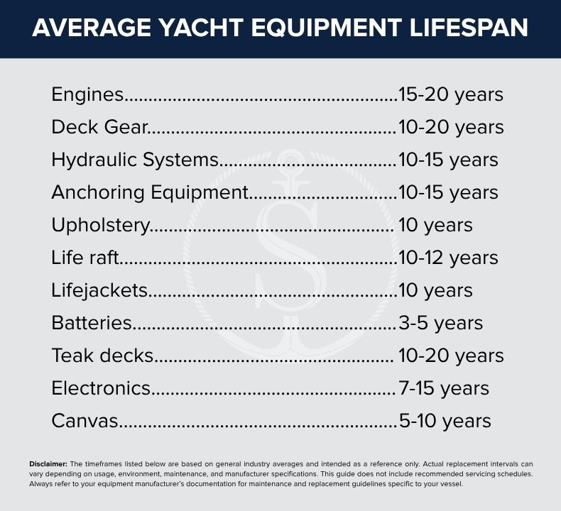 Equipment Maintenance Lifespan A list of the average life span of powerboat/yacht equipment