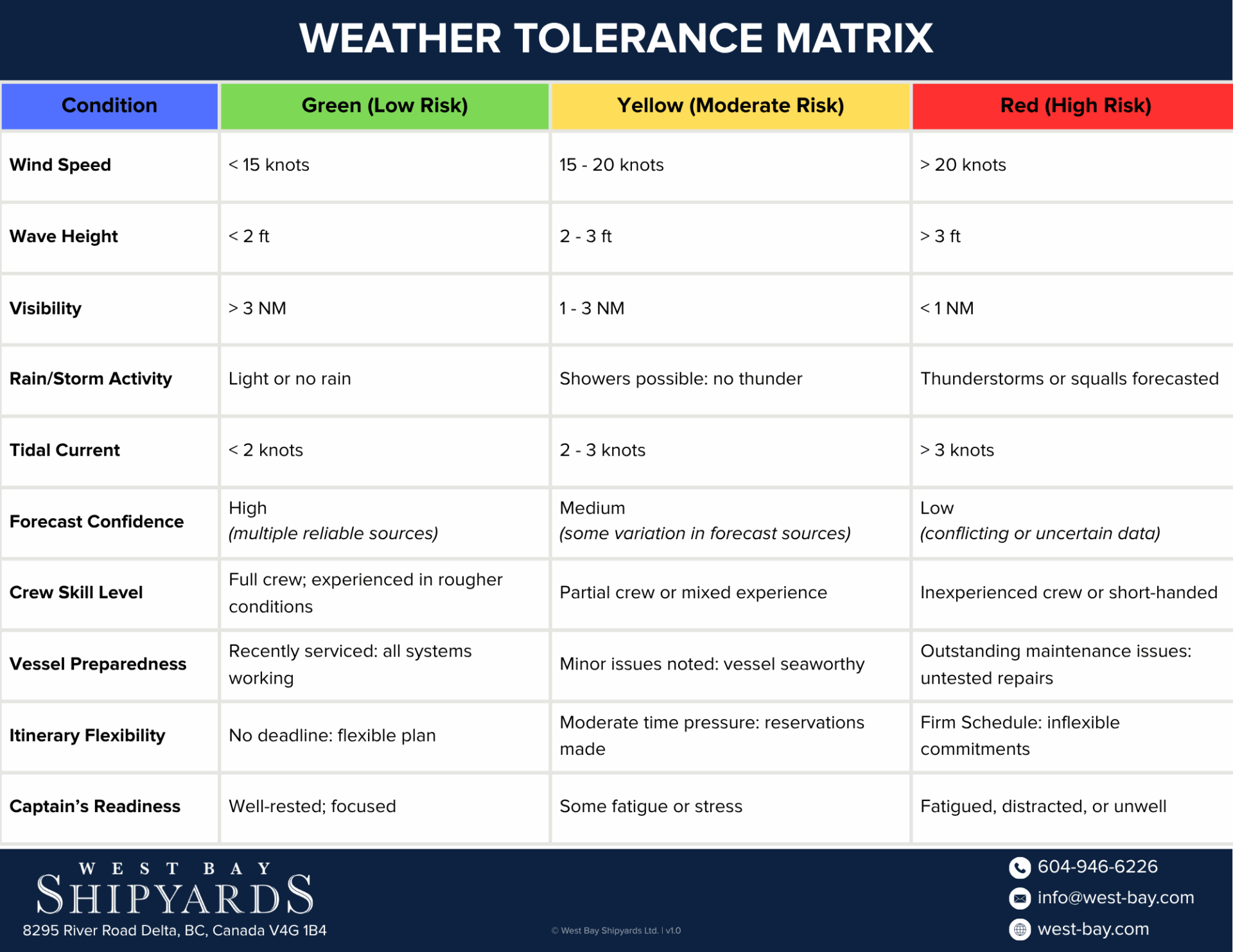 Weather Tolerance Matrix